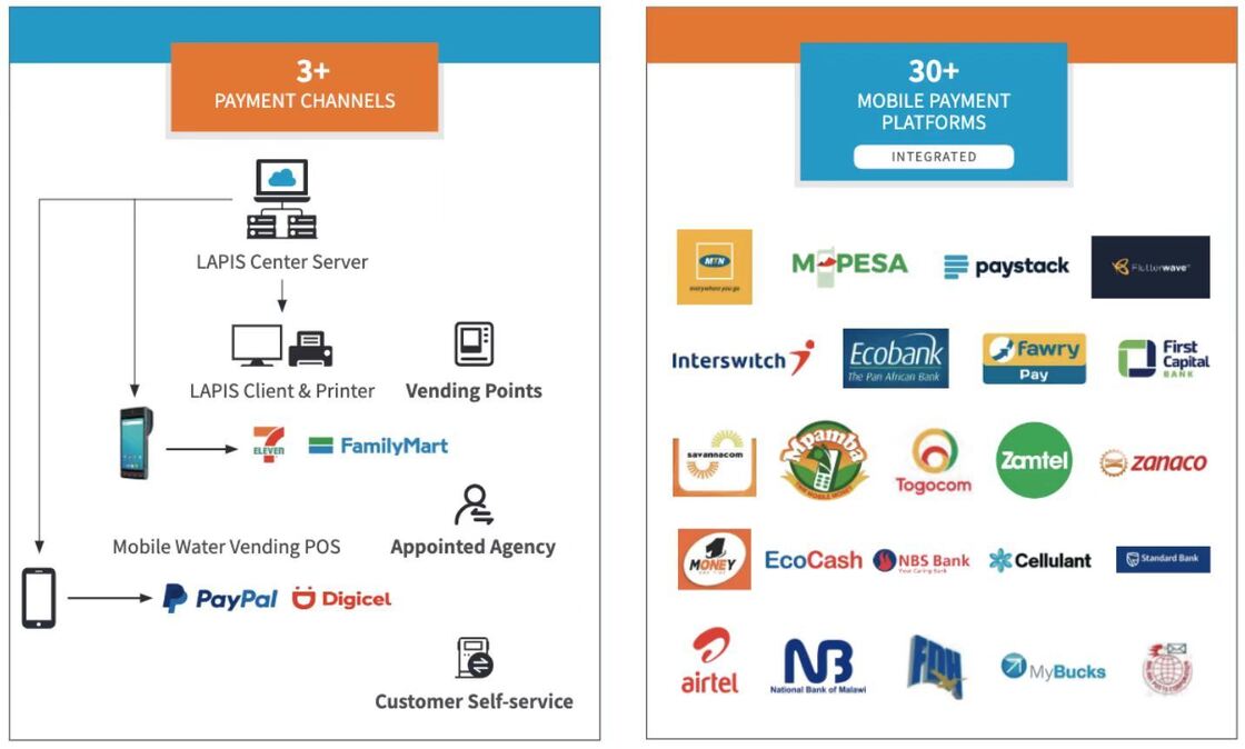 نظام قراءة المقاييس الآلية المدفوعة مسبقاً باستخدام نظام البيع عبر الإنترنت لرسوم المرافق والتقارير الدقيقة للاستهلاك